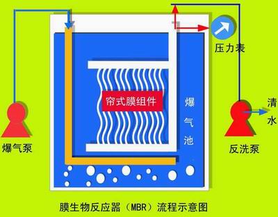 水处理技术:MBR再生水技术